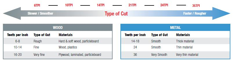 Blade teeth configurations